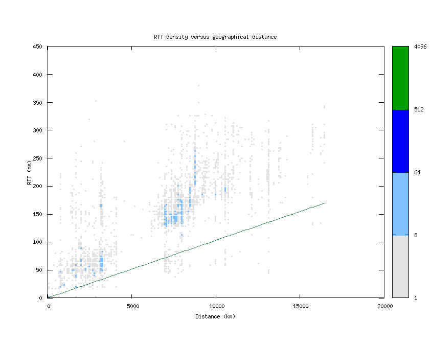 rtt_vs_distance.png