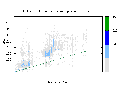 yyc-ca/rtt_vs_distance.html