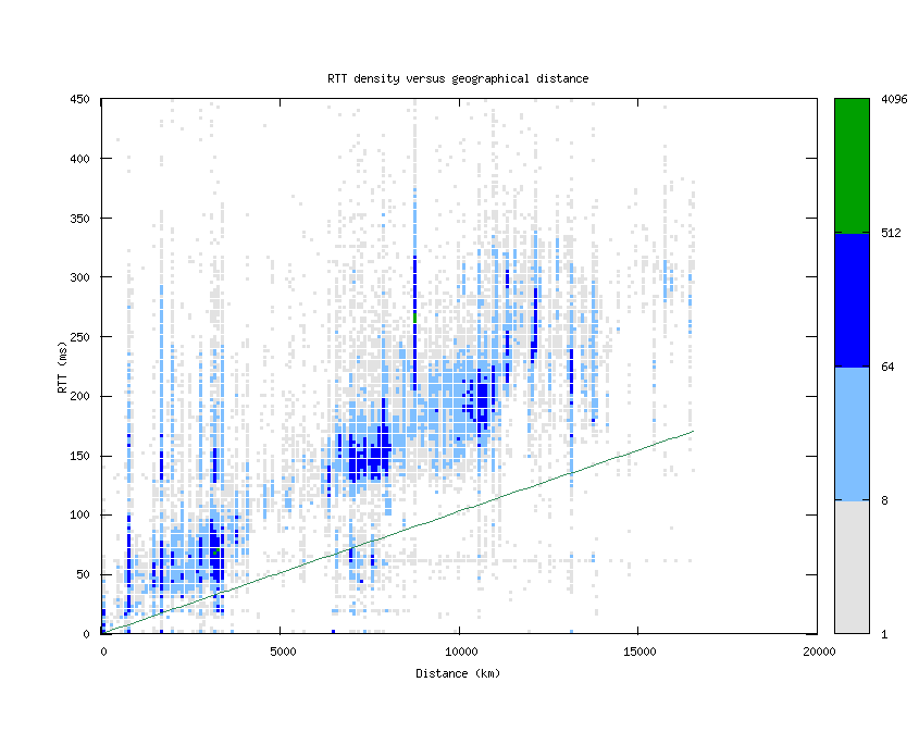 rtt_vs_distance_v6.png