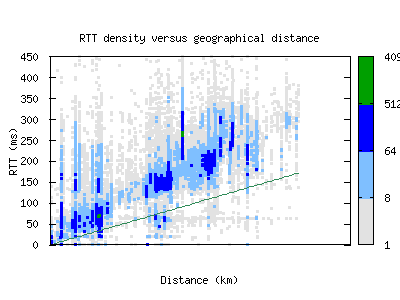 yyc-ca/rtt_vs_distance_v6.html