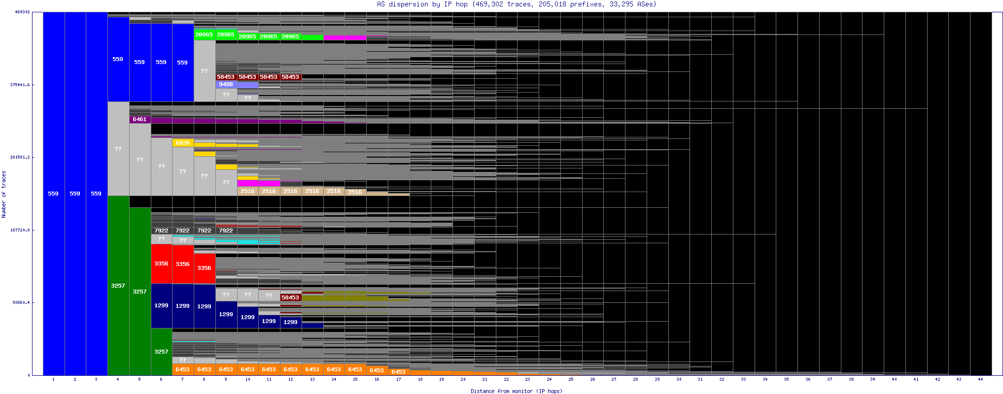 as_dispersion_by_ip_v6.gif