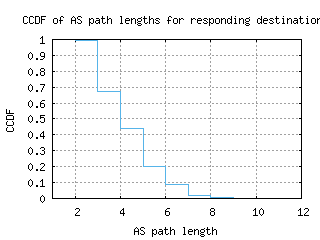 zrh-ch/as_path_length_ccdf.html