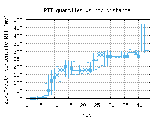 zrh-ch/med_rtt_per_hop_v6.html
