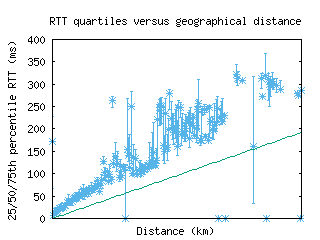 zrh-ch/med_rtt_vs_dist.html