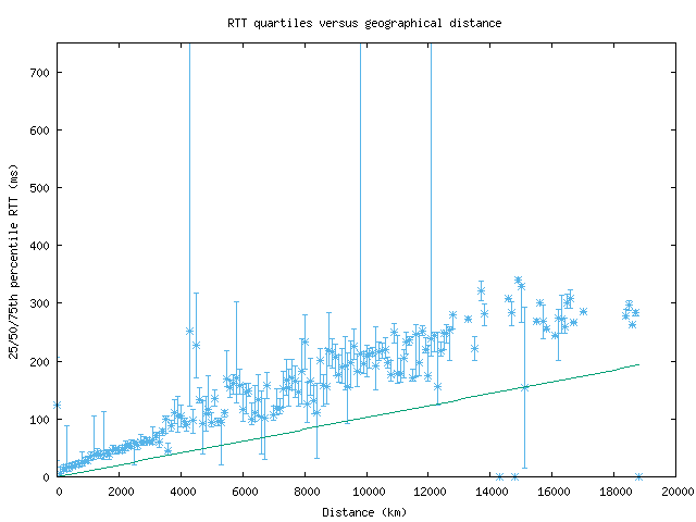 med_rtt_vs_dist_v6.png