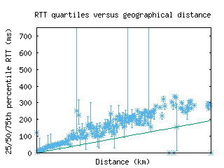 zrh-ch/med_rtt_vs_dist_v6.html