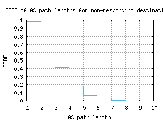 zrh-ch/nonresp_as_path_length_ccdf.html