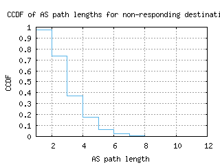 zrh-ch/nonresp_as_path_length_ccdf.html