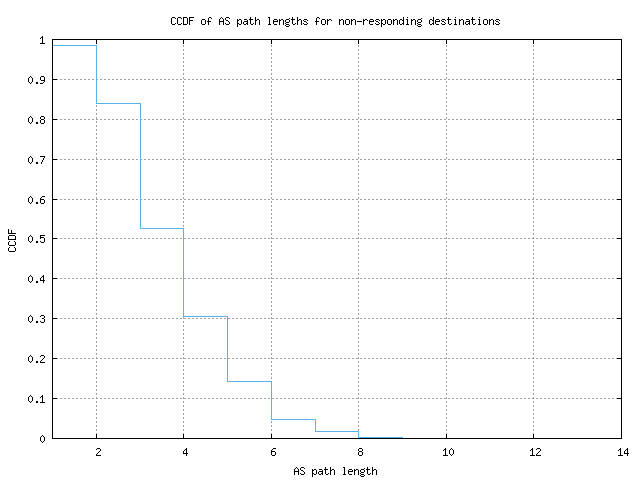 nonresp_as_path_length_ccdf_v6.png