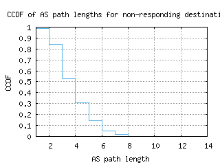 zrh-ch/nonresp_as_path_length_ccdf_v6.html