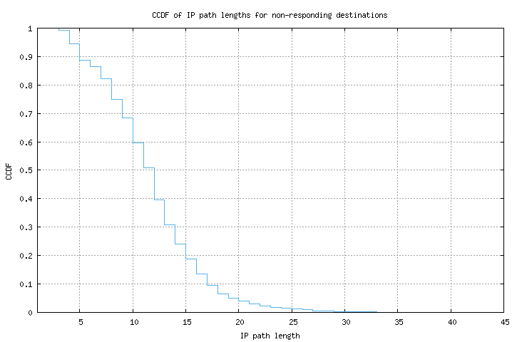 nonresp_path_length_ccdf_v6.png