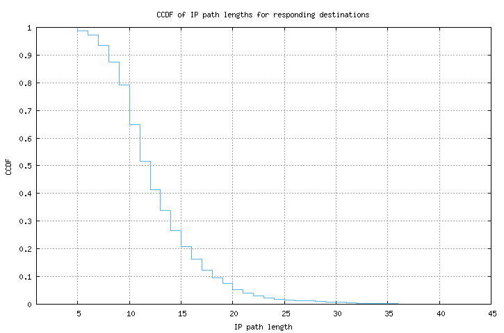 resp_path_length_ccdf_v6.png