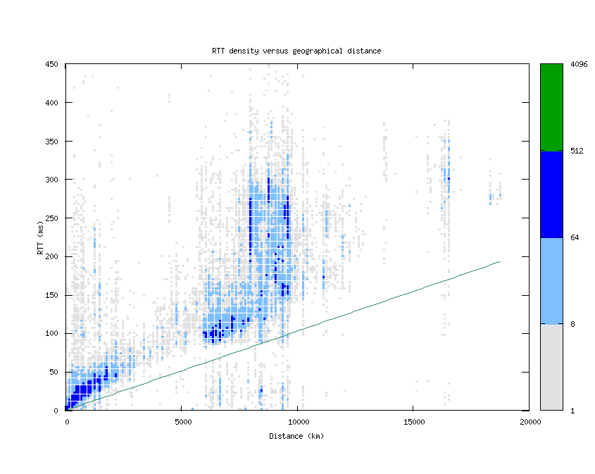 rtt_vs_distance.png