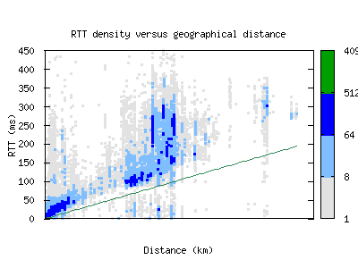 zrh-ch/rtt_vs_distance.html