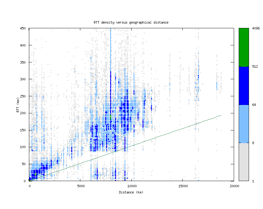 rtt_vs_distance_v6.png