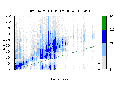 zrh-ch/rtt_vs_distance_v6.html