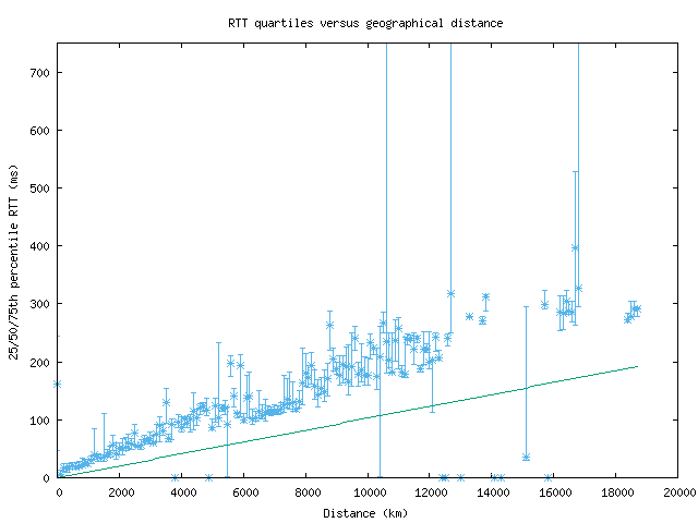 med_rtt_vs_dist.png