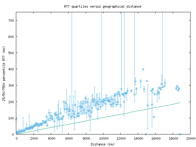 med_rtt_vs_dist_v6.png