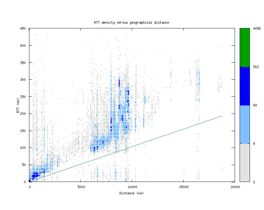 rtt_vs_distance.png