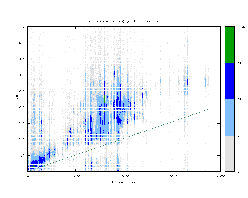 rtt_vs_distance_v6.png