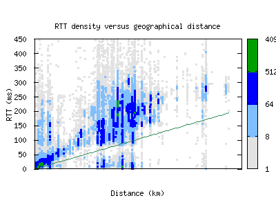 zrh2-ch/rtt_vs_distance_v6.html