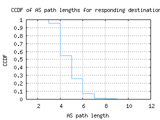 zrh3-ch/as_path_length_ccdf.html