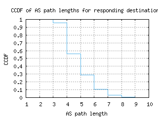 zrh3-ch/as_path_length_ccdf.html