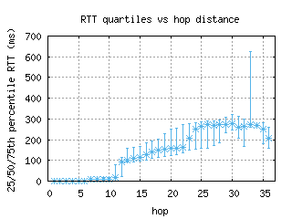 zrh3-ch/med_rtt_per_hop.html