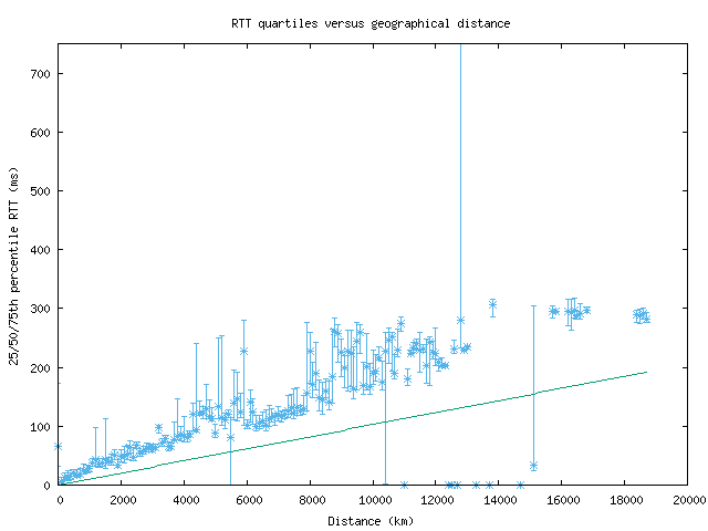 med_rtt_vs_dist.png