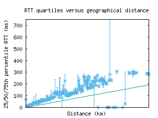 zrh3-ch/med_rtt_vs_dist.html