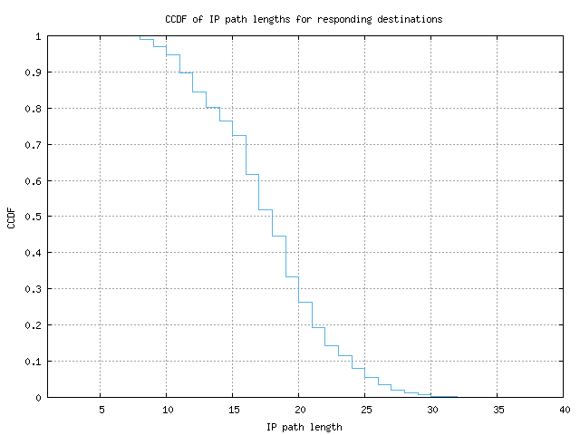 resp_path_length_ccdf.png