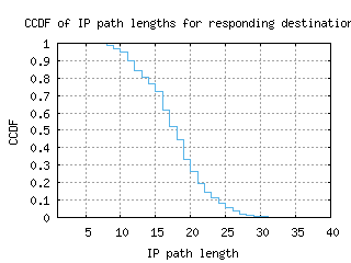 zrh3-ch/resp_path_length_ccdf.html