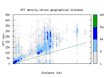 zrh3-ch/rtt_vs_distance.html