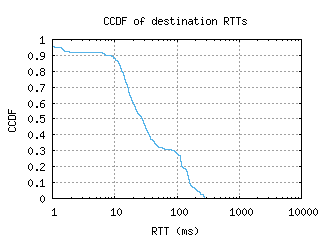 zrh4-ch/dest_rtt_ccdf.html