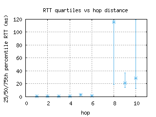 zrh4-ch/med_rtt_per_hop.html