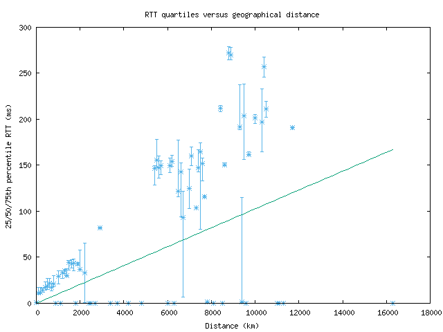 med_rtt_vs_dist.png