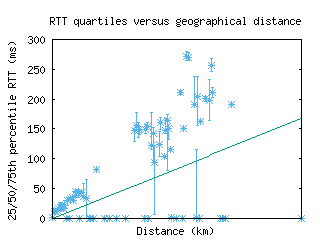 zrh4-ch/med_rtt_vs_dist.html