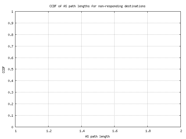 nonresp_as_path_length_ccdf.png