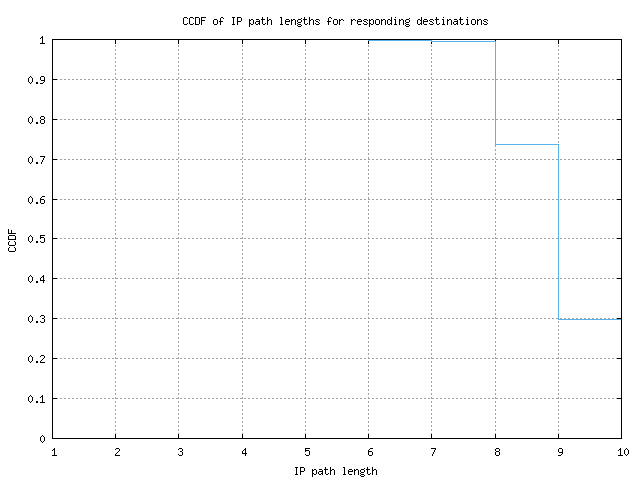 resp_path_length_ccdf.png