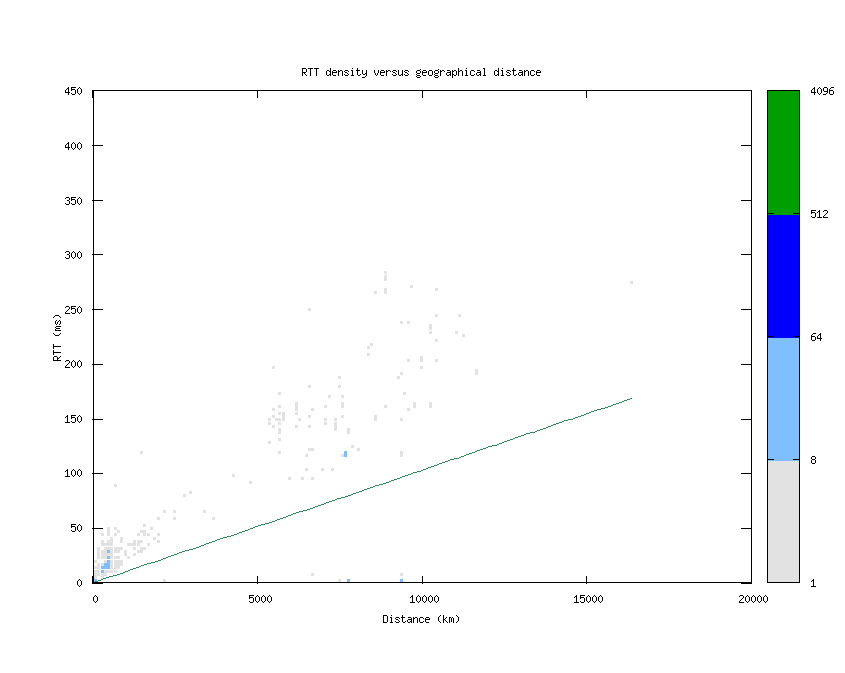 rtt_vs_distance.png