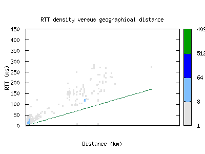 zrh4-ch/rtt_vs_distance.html