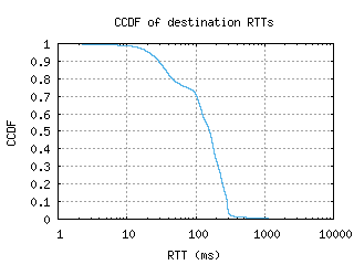 zrh6-ch/dest_rtt_ccdf.html