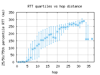 zrh6-ch/med_rtt_per_hop.html