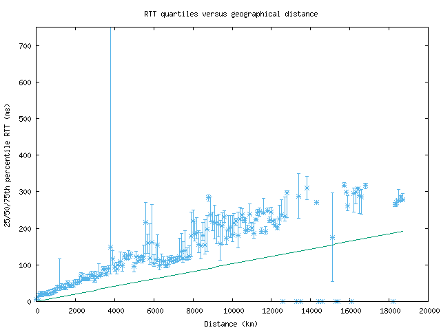 med_rtt_vs_dist.png