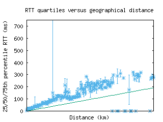 zrh6-ch/med_rtt_vs_dist.html