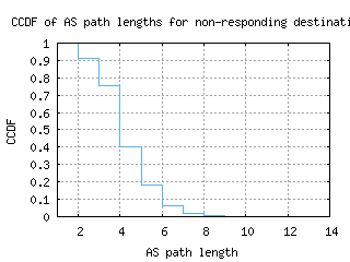 zrh6-ch/nonresp_as_path_length_ccdf.html