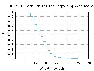 zrh6-ch/resp_path_length_ccdf.html