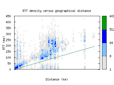 zrh8-ch/rtt_vs_distance.html