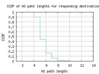 mru-mu/as_path_length_ccdf.html