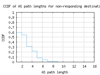 mst-nl/nonresp_as_path_length_ccdf_v6.html